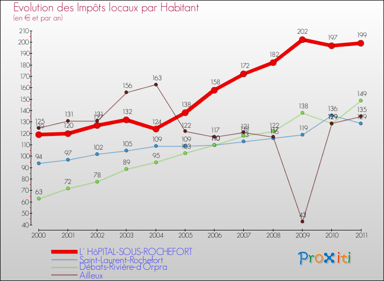 Evolution et montant des impôts locaux par Habitant pour L' HôPITAL-SOUS-ROCHEFORT et les communes proches Comparaison des impôts locaux par habitant pour L' HôPITAL-SOUS-ROCHEFORT et les communes voisines