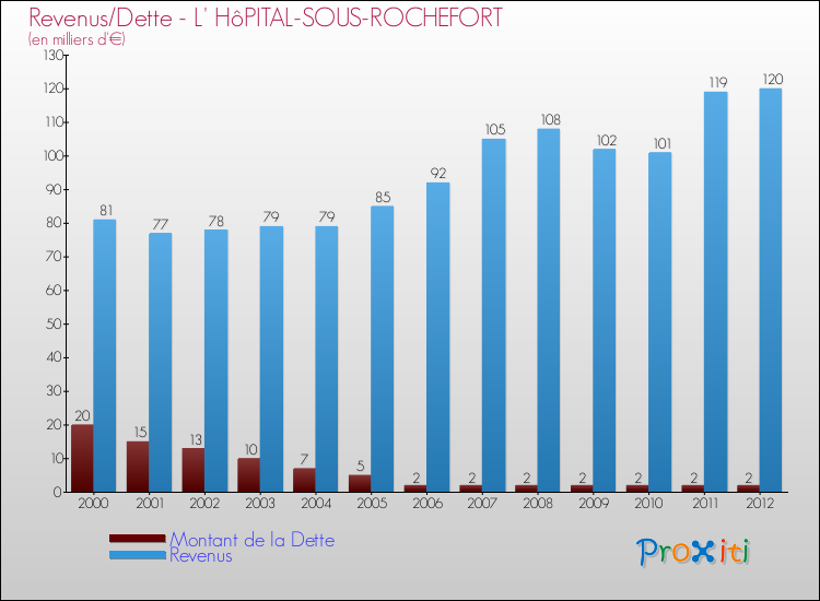 Evolution comparée de la dette et des revenus pour la commune de L' HôPITAL-SOUS-ROCHEFORT de 2000 à 2012 Comparaison de la dette et des revenus pour L' HôPITAL-SOUS-ROCHEFORT de 2000 à 2012