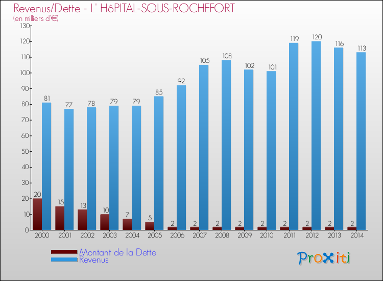 Evolution comparée de la dette et des revenus pour la commune de L' HôPITAL-SOUS-ROCHEFORT de 2000 à 2014 Comparaison de la dette et des revenus pour L' HôPITAL-SOUS-ROCHEFORT de 2000 à 2014