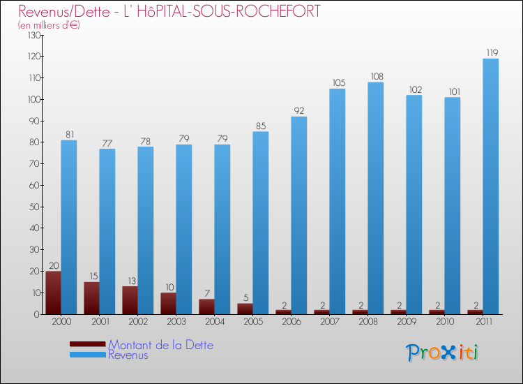 Evolution comparée de la dette et des revenus pour la commune de L' HôPITAL-SOUS-ROCHEFORT de 2000 à 2011 Comparaison de la dette et des revenus pour L' HôPITAL-SOUS-ROCHEFORT de 2000 à 2011