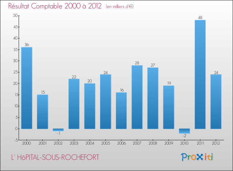 Evolution du résultat comptable pour la commune de L' HôPITAL-SOUS-ROCHEFORT de 2000 à 2012 Evolution du résultat comptable pour L' HôPITAL-SOUS-ROCHEFORT de 2000 à 2012