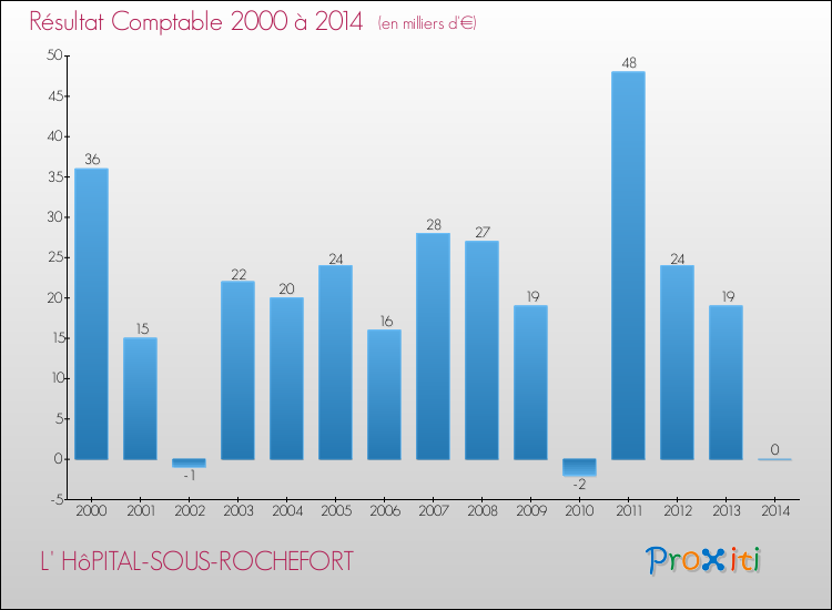 Evolution du résultat comptable pour la commune de L' HôPITAL-SOUS-ROCHEFORT de 2000 à 2014 Evolution du résultat comptable pour L' HôPITAL-SOUS-ROCHEFORT de 2000 à 2014