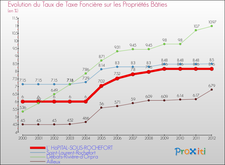 Evolution du taux de la taxe foncière sur le bati pour L' HôPITAL-SOUS-ROCHEFORT et les communes proches de 2000 à 2012 Comparaison des taux de taxe foncière sur le bati pour L' HôPITAL-SOUS-ROCHEFORT et les communes voisines de 2000 à 2012