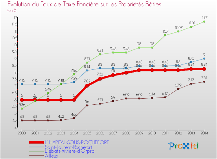 Evolution du taux de la taxe foncière sur le bati pour L' HôPITAL-SOUS-ROCHEFORT et les communes proches de 2000 à 2014 Comparaison des taux de taxe foncière sur le bati pour L' HôPITAL-SOUS-ROCHEFORT et les communes voisines de 2000 à 2014