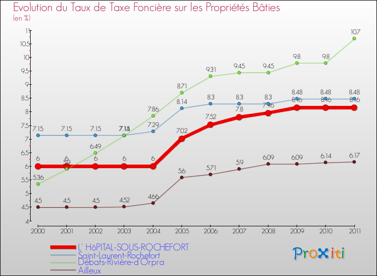 Evolution du taux de la taxe foncière sur le bati pour L' HôPITAL-SOUS-ROCHEFORT et les communes proches Comparaison des taux de taxe foncière sur le bati pour L' HôPITAL-SOUS-ROCHEFORT et les communes voisines