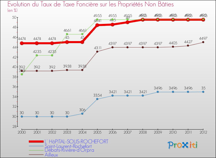 Evolution du taux de la taxe foncière sur les immeubles et terrains non batis pour L' HôPITAL-SOUS-ROCHEFORT et les communes proches de 2000 à 2012 Comparaison des taux de la taxe foncière sur les immeubles et terrains non batis pour L' HôPITAL-SOUS-ROCHEFORT et les communes voisines de 2000 à 2012