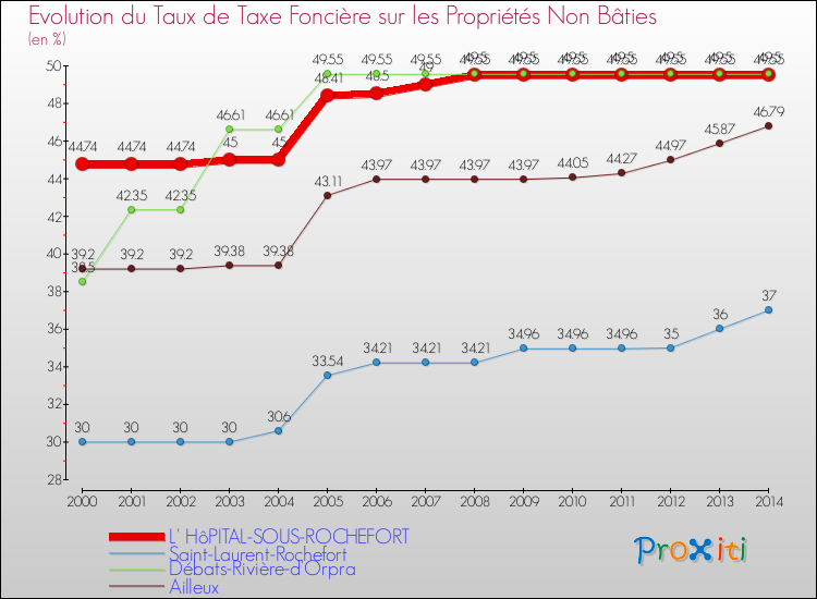 Evolution du taux de la taxe foncière sur les immeubles et terrains non batis pour L' HôPITAL-SOUS-ROCHEFORT et les communes proches de 2000 à 2014 Comparaison des taux de la taxe foncière sur les immeubles et terrains non batis pour L' HôPITAL-SOUS-ROCHEFORT et les communes voisines de 2000 à 2014