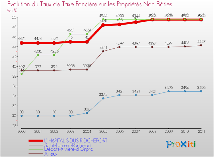 Evolution du taux de la taxe foncière sur les immeubles et terrains non batis pour L' HôPITAL-SOUS-ROCHEFORT et les communes proches Comparaison des taux de la taxe foncière sur les immeubles et terrains non batis pour L' HôPITAL-SOUS-ROCHEFORT et les communes voisines