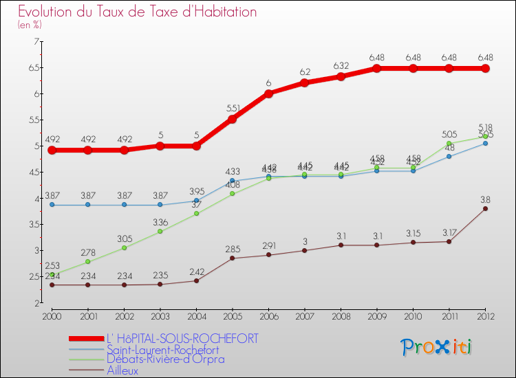 Evolution du taux de la taxe d'habitation pour L' HôPITAL-SOUS-ROCHEFORT et les communes proches Comparaison des taux de la taxe d'habitation pour L' HôPITAL-SOUS-ROCHEFORT et les communes voisines