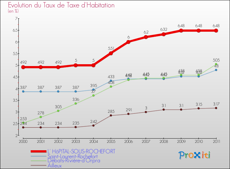 Evolution du taux de la taxe d'habitation pour L' HôPITAL-SOUS-ROCHEFORT et les communes proches Comparaison des taux de la taxe d'habitation pour L' HôPITAL-SOUS-ROCHEFORT et les communes voisines