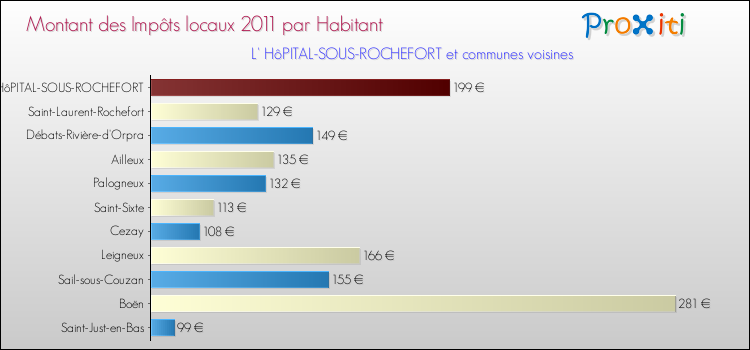 Montant des impôts locaux par Habitant pour L' HôPITAL-SOUS-ROCHEFORT et les communes proches Comparaison des impôts locaux par habitant pour L' HôPITAL-SOUS-ROCHEFORT et les communes voisines