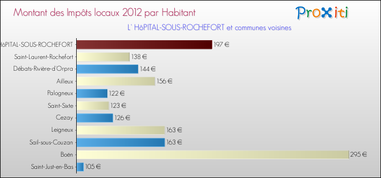 Montant des impôts locaux par Habitant pour L' HôPITAL-SOUS-ROCHEFORT et les communes proches Comparaison des impôts locaux par habitant pour L' HôPITAL-SOUS-ROCHEFORT et les communes voisines