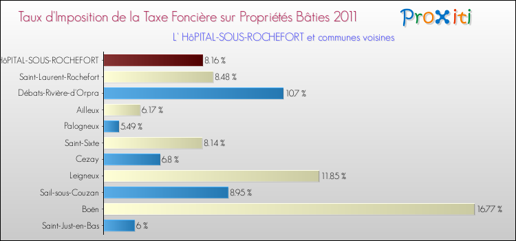 Taux d'imposition de la taxe foncière sur le bati 2011 pour L' HôPITAL-SOUS-ROCHEFORT et les communes proches Comparaison des taux d'imposition de la taxe foncière sur le bati 2011 pour L' HôPITAL-SOUS-ROCHEFORT et les communes voisines