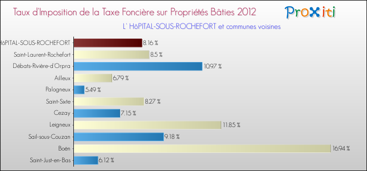 Taux d'imposition de la taxe foncière sur le bati 2012 pour L' HôPITAL-SOUS-ROCHEFORT et les communes proches Comparaison des taux d'imposition de la taxe foncière sur le bati 2012 pour L' HôPITAL-SOUS-ROCHEFORT et les communes voisines