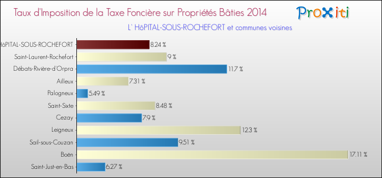 Taux d'imposition de la taxe foncière sur le bati 2014 pour L' HôPITAL-SOUS-ROCHEFORT et les communes proches Comparaison des taux d'imposition de la taxe foncière sur le bati 2014 pour L' HôPITAL-SOUS-ROCHEFORT et les communes voisines