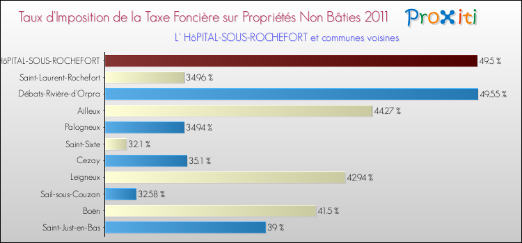 Taux d'imposition de la taxe foncière sur les immeubles et terrains non batis 2011 pour L' HôPITAL-SOUS-ROCHEFORT et les communes proches Comparaison des taux d'imposition de la taxe foncière sur les immeubles et terrains non batis 2011 pour L' HôPITAL-SOUS-ROCHEFORT et les communes voisines