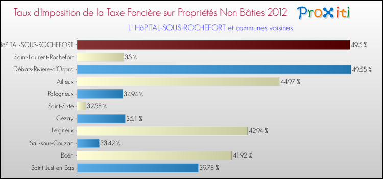 Taux d'imposition de la taxe foncière sur les immeubles et terrains non batis 2012 pour L' HôPITAL-SOUS-ROCHEFORT et les communes proches Comparaison des taux d'imposition de la taxe foncière sur les immeubles et terrains non batis 2012 pour L' HôPITAL-SOUS-ROCHEFORT et les communes voisines