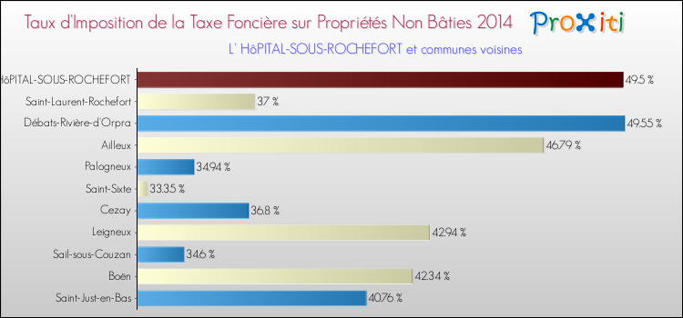 Taux d'imposition de la taxe foncière sur les immeubles et terrains non batis 2014 pour L' HôPITAL-SOUS-ROCHEFORT et les communes proches Comparaison des taux d'imposition de la taxe foncière sur les immeubles et terrains non batis 2014 pour L' HôPITAL-SOUS-ROCHEFORT et les communes voisines