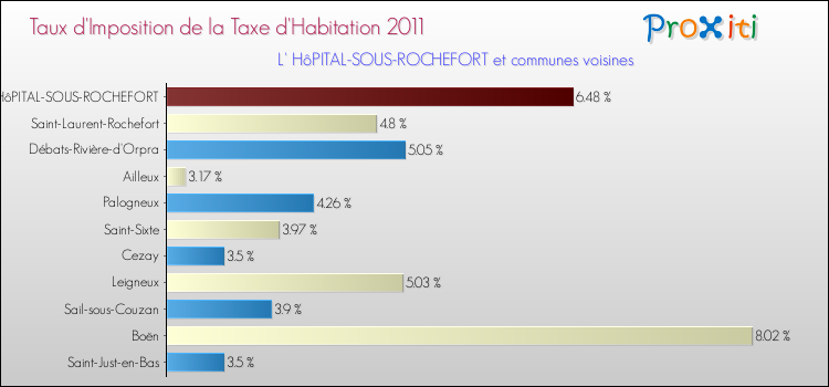 Taux d'imposition de la taxe d'habitation 2011 pour L' HôPITAL-SOUS-ROCHEFORT et les communes proches Comparaison des taux d'imposition de la taxe d'habitation 2011 pour L' HôPITAL-SOUS-ROCHEFORT et les communes voisines