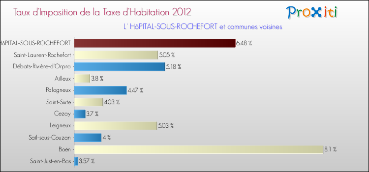 Taux d'imposition de la taxe d'habitation 2012 pour L' HôPITAL-SOUS-ROCHEFORT et les communes proches Comparaison des taux d'imposition de la taxe d'habitation 2012 pour L' HôPITAL-SOUS-ROCHEFORT et les communes voisines