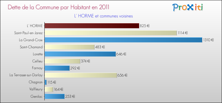 Dette par habitant de la commune en 2011 pour L' HORME et les communes proches Comparaison de la dette par habitant de la commune en 2011 pour L' HORME et les communes voisines