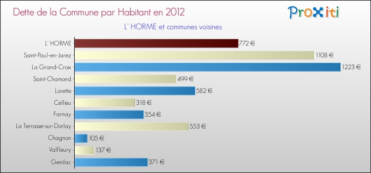 Dette par habitant de la commune en 2012 pour L' HORME et les communes proches Comparaison de la dette par habitant de la commune en 2012 pour L' HORME et les communes voisines