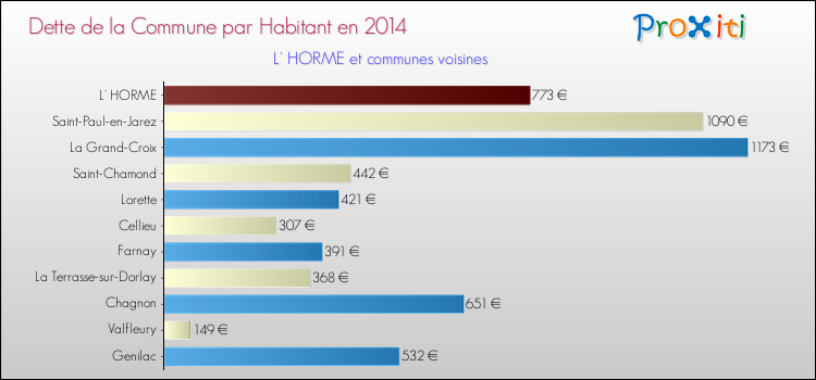 Dette par habitant de la commune en 2014 pour L' HORME et les communes proches Comparaison de la dette par habitant de la commune en 2014 pour L' HORME et les communes voisines