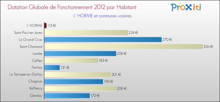 Montant des dotations globales de fonctionnement DGF par Habitant pour L' HORME et les communes proches Comparaison des des dotations globales de fonctionnement DGF par habitant pour L' HORME et les communes voisines
