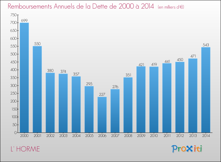 Evolution de l'annuité de la dette pour la commune de L' HORME de 2000 à 2014 Annuités de la dette pour L' HORME de 2000 à 2014