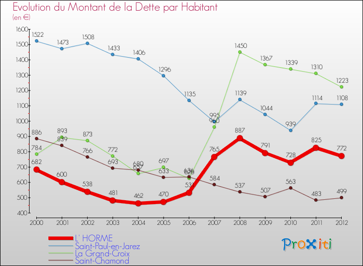 Evolution de la dette par habitant pour la commune de L' HORME et les communes proches de 2000 à 2012 Comparaison de la dette par habitant pour L' HORME et les communes voisines de 2000 à 2012