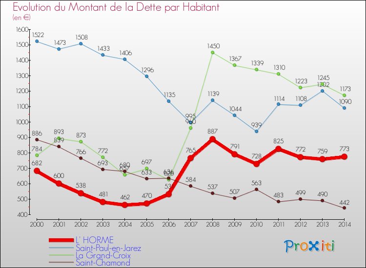Evolution de la dette par habitant pour la commune de L' HORME et les communes proches de 2000 à 2014 Comparaison de la dette par habitant pour L' HORME et les communes voisines de 2000 à 2014