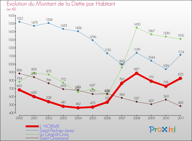 Evolution de la dette par habitant pour la commune de L' HORME et les communes proches Comparaison de la dette par habitant pour L' HORME et les communes voisines