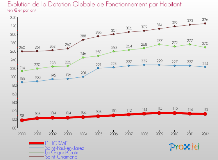 Evolution et montant de la dotation globale de fonctionnement par Habitant pour L' HORME et les communes proches Comparaison des dotations globales de fonctionnement par habitant pour L' HORME et les communes voisines