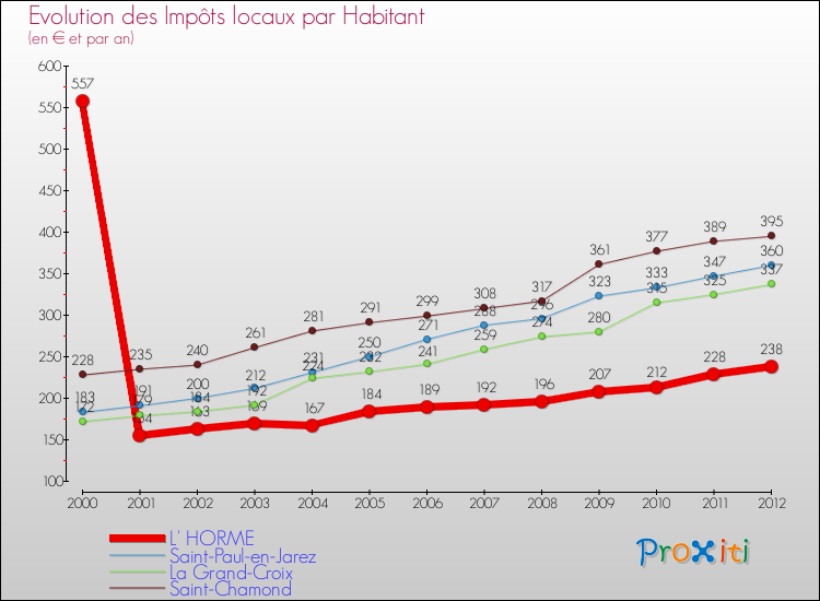 Evolution et montant des impôts locaux par Habitant pour L' HORME et les communes proches Comparaison des impôts locaux par habitant pour L' HORME et les communes voisines