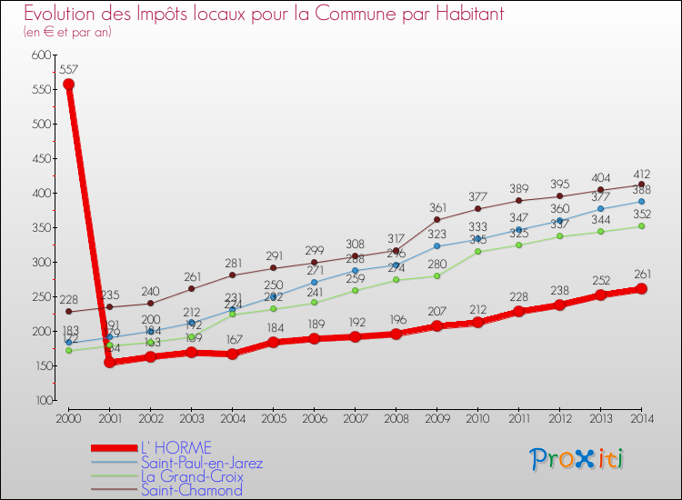 Evolution et montant des impôts locaux par Habitant pour L' HORME et les communes proches de 2000 à 2014 Comparaison des impôts locaux par habitant pour L' HORME et les communes voisines de 2000 à 2014