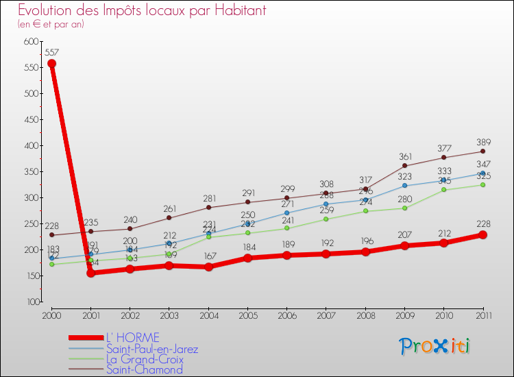 Evolution et montant des impôts locaux par Habitant pour L' HORME et les communes proches Comparaison des impôts locaux par habitant pour L' HORME et les communes voisines