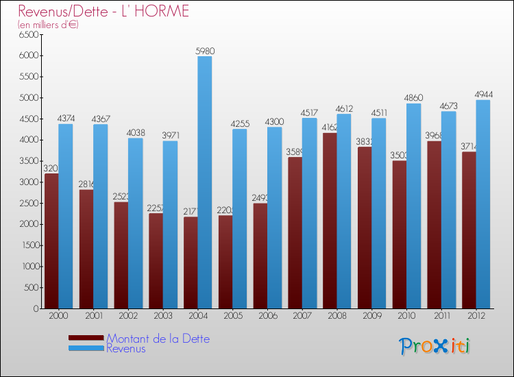 Evolution comparée de la dette et des revenus pour la commune de L' HORME de 2000 à 2012 Comparaison de la dette et des revenus pour L' HORME de 2000 à 2012