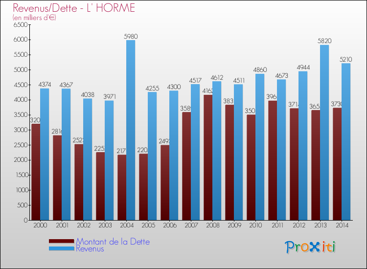 Evolution comparée de la dette et des revenus pour la commune de L' HORME de 2000 à 2014 Comparaison de la dette et des revenus pour L' HORME de 2000 à 2014