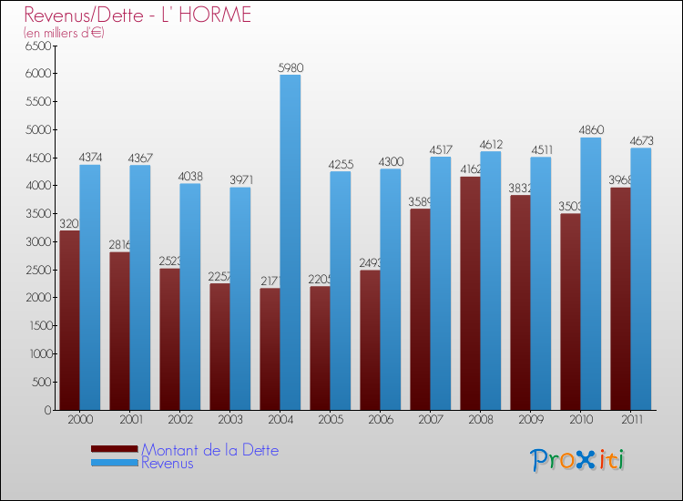 Evolution comparée de la dette et des revenus pour la commune de L' HORME de 2000 à 2011 Comparaison de la dette et des revenus pour L' HORME de 2000 à 2011