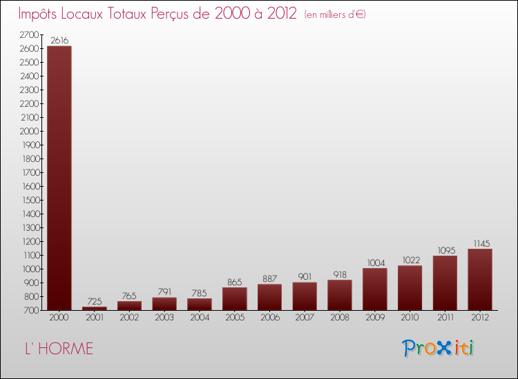 Evolution des Impôts Locaux pour la commune de L' HORME de 2000 à 2012 Evolution des Impôts Locaux pour L' HORME de 2000 à 2012