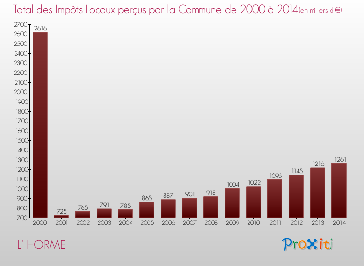Evolution des Impôts Locaux pour la commune de L' HORME de 2000 à 2014 Evolution des Impôts Locaux pour L' HORME de 2000 à 2014