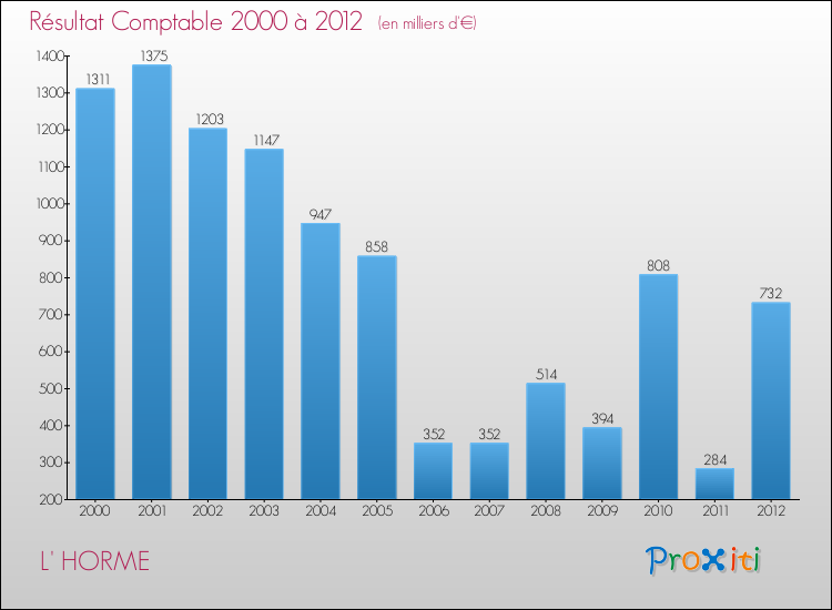 Evolution du résultat comptable pour la commune de L' HORME de 2000 à 2012 Evolution du résultat comptable pour L' HORME de 2000 à 2012