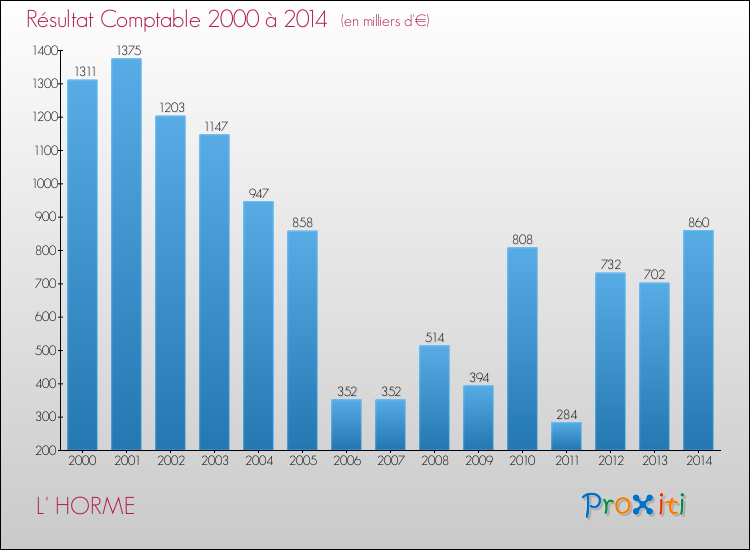 Evolution du résultat comptable pour la commune de L' HORME de 2000 à 2014 Evolution du résultat comptable pour L' HORME de 2000 à 2014