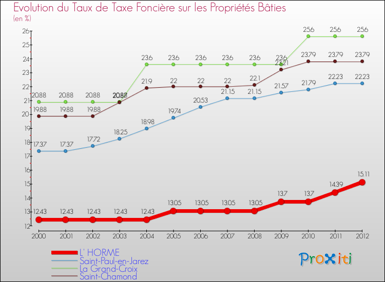 Evolution du taux de la taxe foncière sur le bati pour L' HORME et les communes proches de 2000 à 2012 Comparaison des taux de taxe foncière sur le bati pour L' HORME et les communes voisines de 2000 à 2012