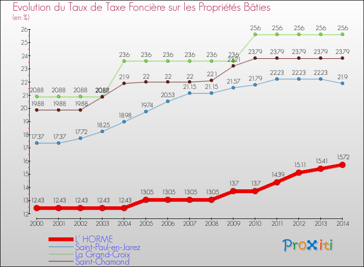 Evolution du taux de la taxe foncière sur le bati pour L' HORME et les communes proches de 2000 à 2014 Comparaison des taux de taxe foncière sur le bati pour L' HORME et les communes voisines de 2000 à 2014