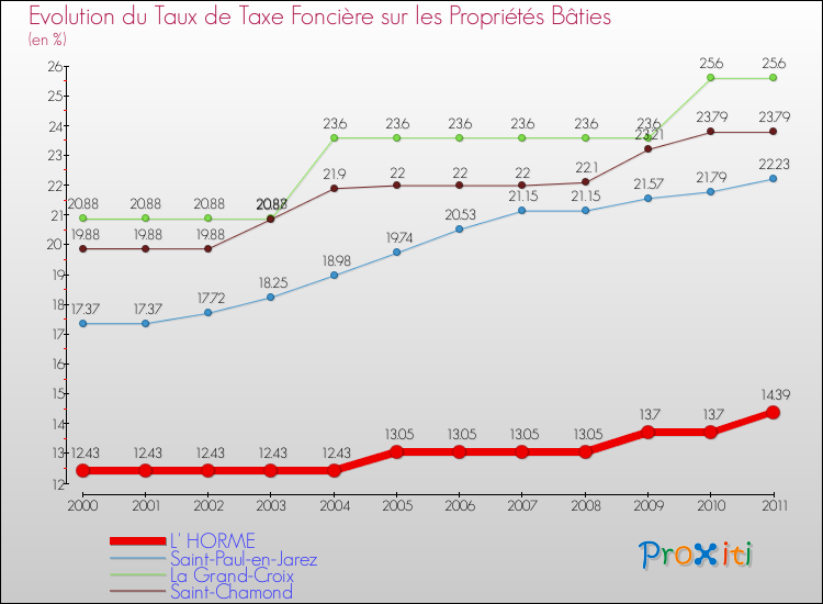 Evolution du taux de la taxe foncière sur le bati pour L' HORME et les communes proches Comparaison des taux de taxe foncière sur le bati pour L' HORME et les communes voisines