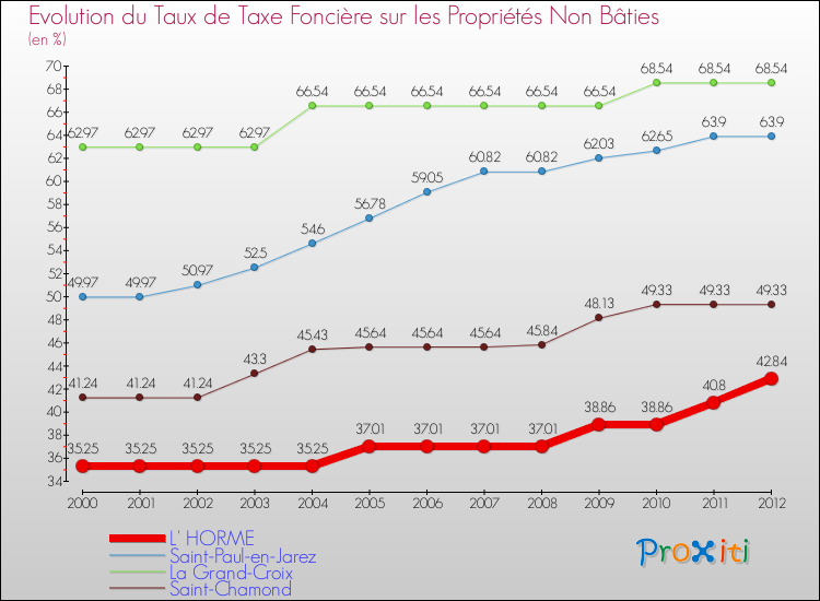 Evolution du taux de la taxe foncière sur les immeubles et terrains non batis pour L' HORME et les communes proches de 2000 à 2012 Comparaison des taux de la taxe foncière sur les immeubles et terrains non batis pour L' HORME et les communes voisines de 2000 à 2012