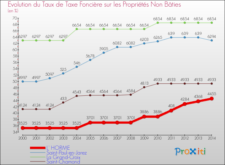 Evolution du taux de la taxe foncière sur les immeubles et terrains non batis pour L' HORME et les communes proches de 2000 à 2014 Comparaison des taux de la taxe foncière sur les immeubles et terrains non batis pour L' HORME et les communes voisines de 2000 à 2014