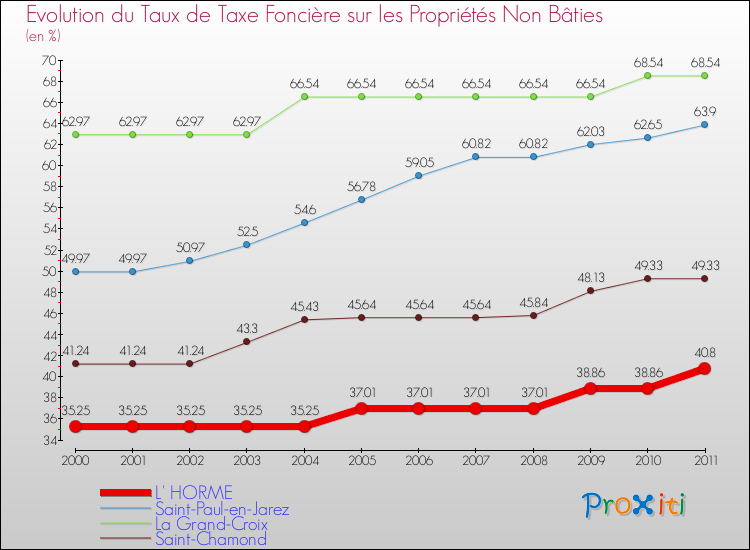 Evolution du taux de la taxe foncière sur les immeubles et terrains non batis pour L' HORME et les communes proches Comparaison des taux de la taxe foncière sur les immeubles et terrains non batis pour L' HORME et les communes voisines