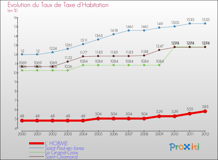 Evolution du taux de la taxe d'habitation pour L' HORME et les communes proches Comparaison des taux de la taxe d'habitation pour L' HORME et les communes voisines
